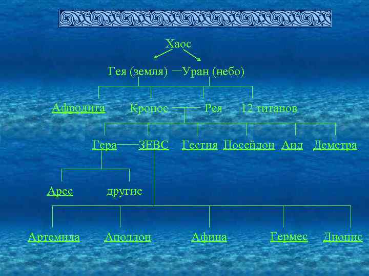 Хаос Гея (земля) Афродита Кронос Гера Арес Артемида ЗЕВС Уран (небо) Рея 12 титанов