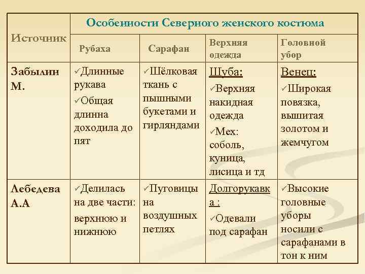 Особенности Северного женского костюма Источник Забылин М. Лебедева А. А Рубаха Сарафан Верхняя одежда