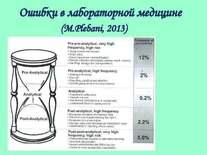 Ошибки в лабораторной медицине (M. Plebani, 2013) 