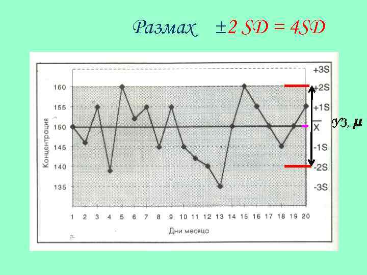 Размах ± 2 SD = 4 SD УЗ, µ 