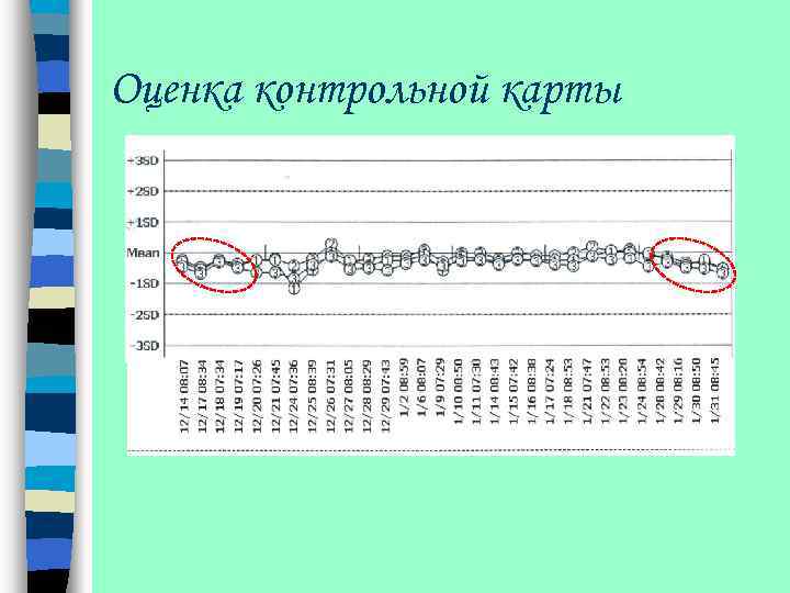 Оценка контрольной карты 