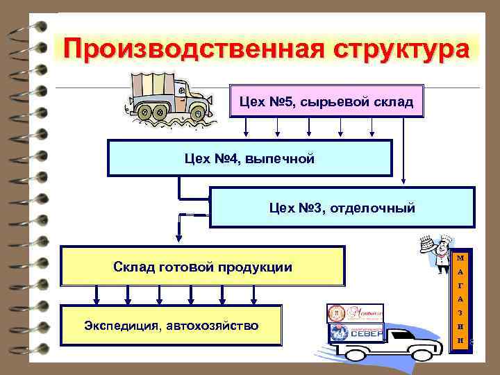 Производственная структура Цех № 5, сырьевой склад Цех № 4, выпечной Цех № 3,