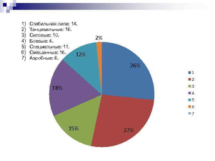 1) 2) 3) 4) 5) 6) 7) Стабильная сила: 14. Танцевальные: 16. Силовые: 10.