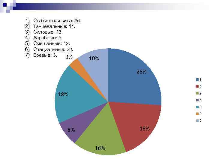 1) 2) 3) 4) 5) 6) 7) Стабильная сила: 36. Танцевальные: 14. Силовые: 13.