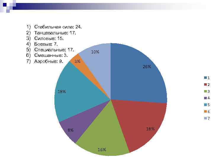 1) 2) 3) 4) 5) 6) 7) Стабильная сила: 24. Танцевальные: 17. Силовые: 15.