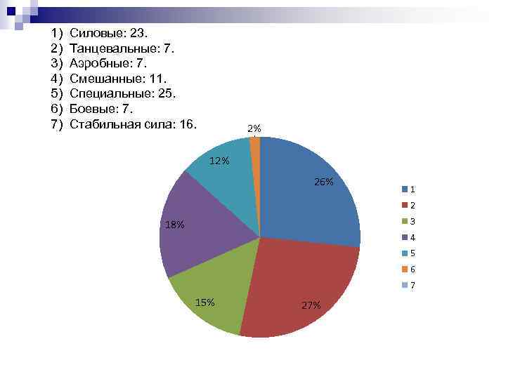 1) 2) 3) 4) 5) 6) 7) Силовые: 23. Танцевальные: 7. Аэробные: 7. Смешанные: