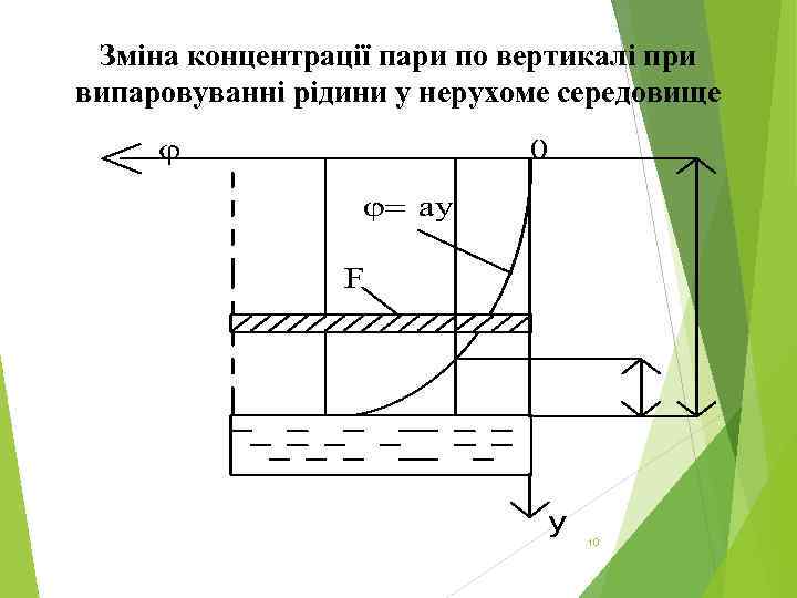Зміна концентрації пари по вертикалі при випаровуванні рідини у нерухоме середовище 10 