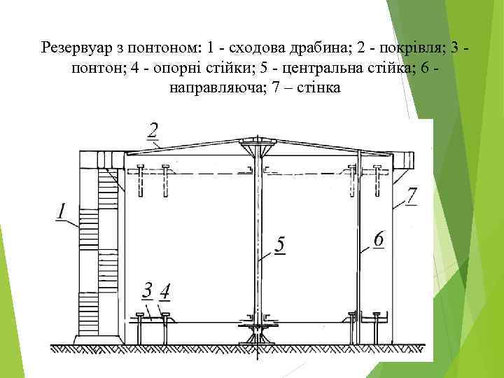 Резервуар з понтоном: 1 - сходова драбина; 2 - покрівля; 3 понтон; 4 -