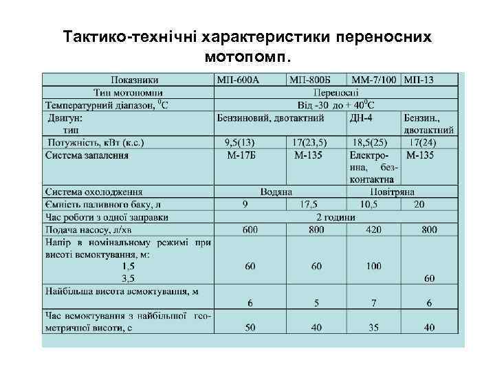 Тактико-технічні характеристики переносних мотопомп. 