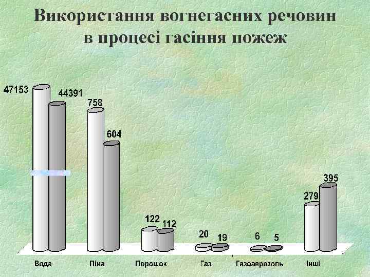 Використання вогнегасних речовин в процесі гасіння пожеж 