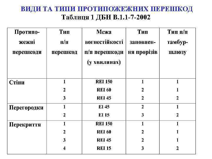 ВИДИ ТА ТИПИ ПРОТИПОЖЕЖНИХ ПЕРЕШКОД Таблиця 1 ДБН В. 1. 1 -7 -2002 