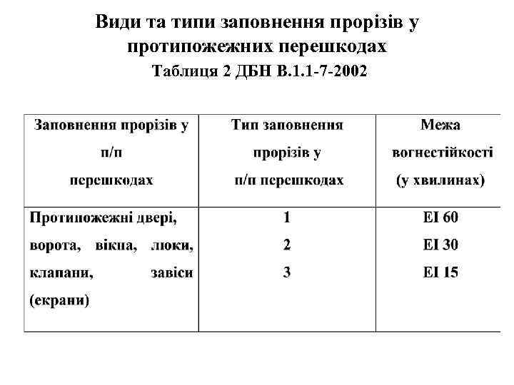 Види та типи заповнення прорізів у протипожежних перешкодах Таблиця 2 ДБН В. 1. 1