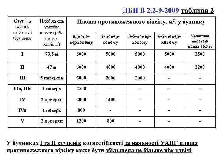 ДБН В 2. 2 -9 -2009 таблиця 2 Ступінь вогнестійкості будинку Найбіль-ша умовна висота