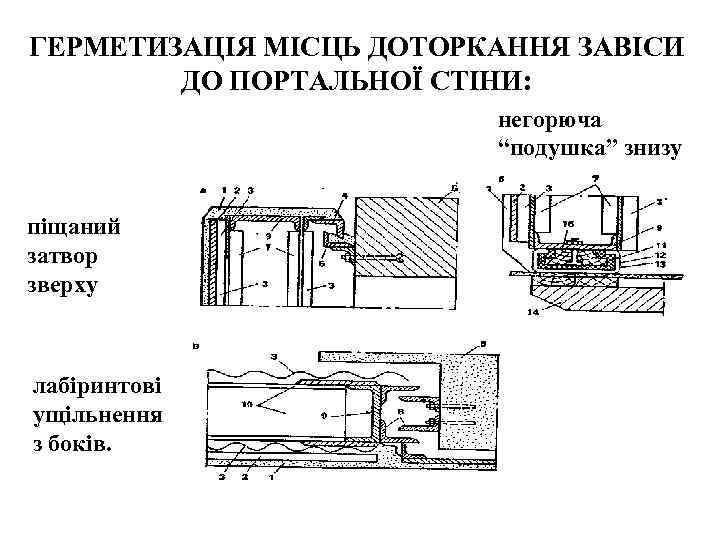 ГЕРМЕТИЗАЦІЯ МІСЦЬ ДОТОРКАННЯ ЗАВІСИ ДО ПОРТАЛЬНОЇ СТІНИ: негорюча “подушка” знизу піщаний затвор зверху лабіринтові