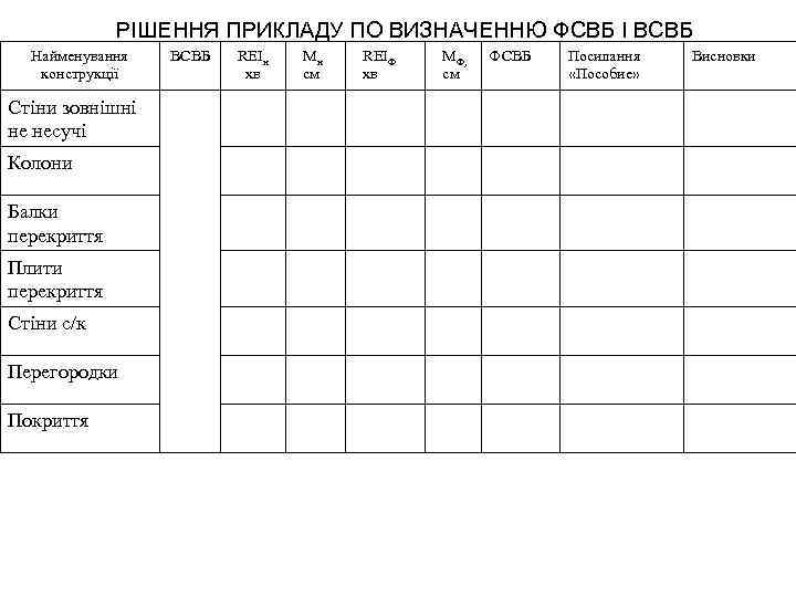 РІШЕННЯ ПРИКЛАДУ ПО ВИЗНАЧЕННЮ ФСВБ І ВСВБ Найменування конструкції Стіни зовнішні не несучі Колони