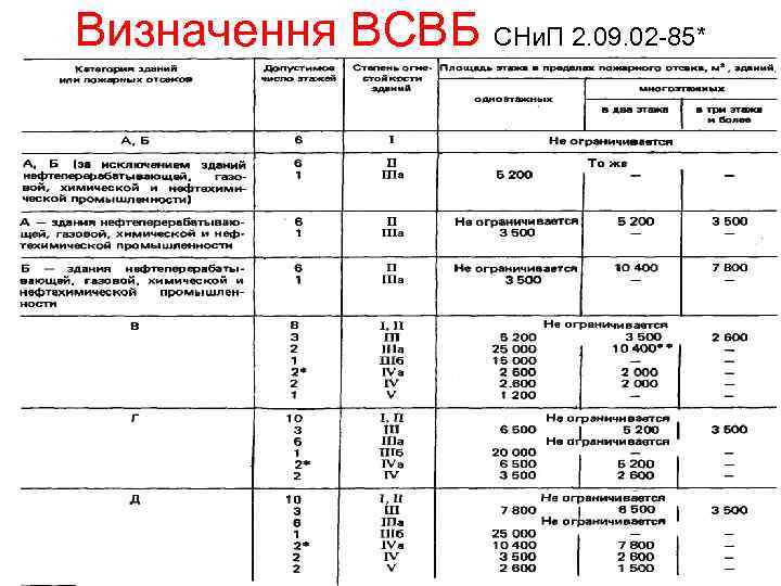 Визначення ВСВБ СНи. П 2. 09. 02 -85* 