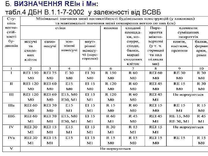 Б. ВИЗНАЧЕННЯ REIн і Мн: табл. 4 ДБН В. 1. 1 -7 -2002 у