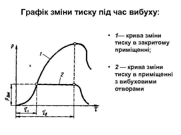 Графік зміни тиску під час вибуху: • 1— крива зміни тиску в закритому приміщенні;