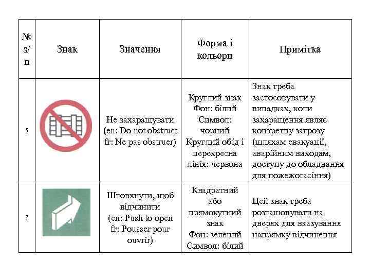 № з/ п 5 7 Знак Значення Форма і кольори Примітка Знак треба Круглий