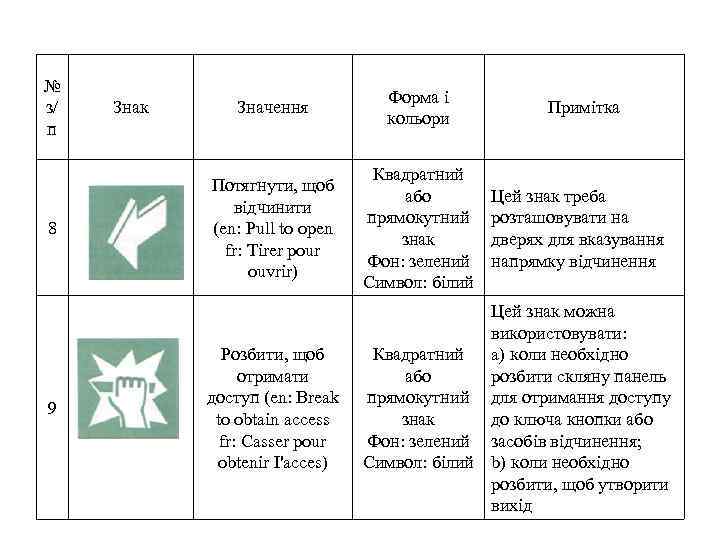 № з/ п 8 9 Знак Значення Форма і кольори Потягнути, щоб відчинити (en: