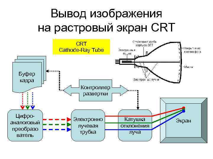 Вывод изображения на растровый экран CRT Cathode-Ray Tube Буфер кадра Контроллер развертки Цифроаналоговый преобразо