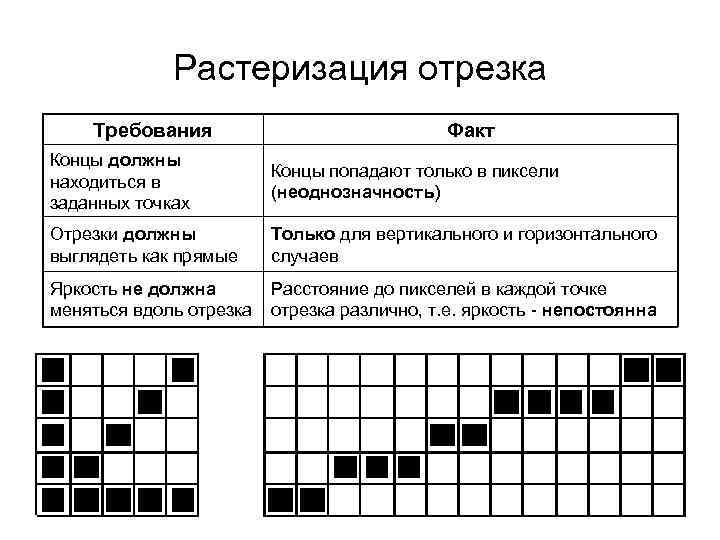 Растеризация отрезка Требования Факт Концы должны находиться в заданных точках Концы попадают только в