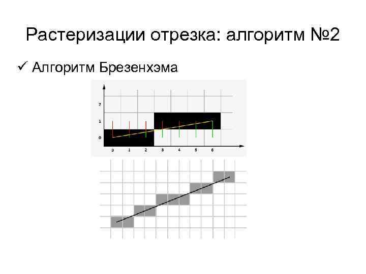 Растеризации отрезка: алгоритм № 2 ü Алгоритм Брезенхэма 