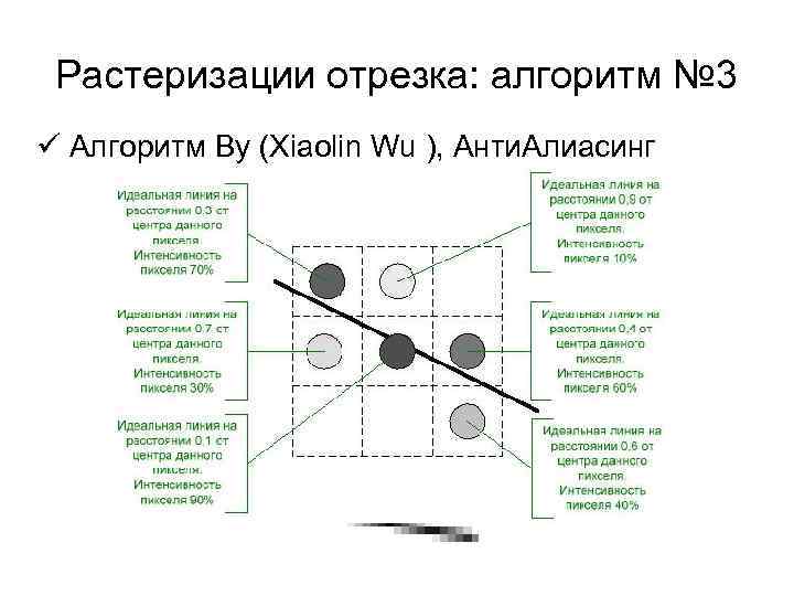Растеризации отрезка: алгоритм № 3 ü Алгоритм Ву (Xiaolin Wu ), Анти. Алиасинг 