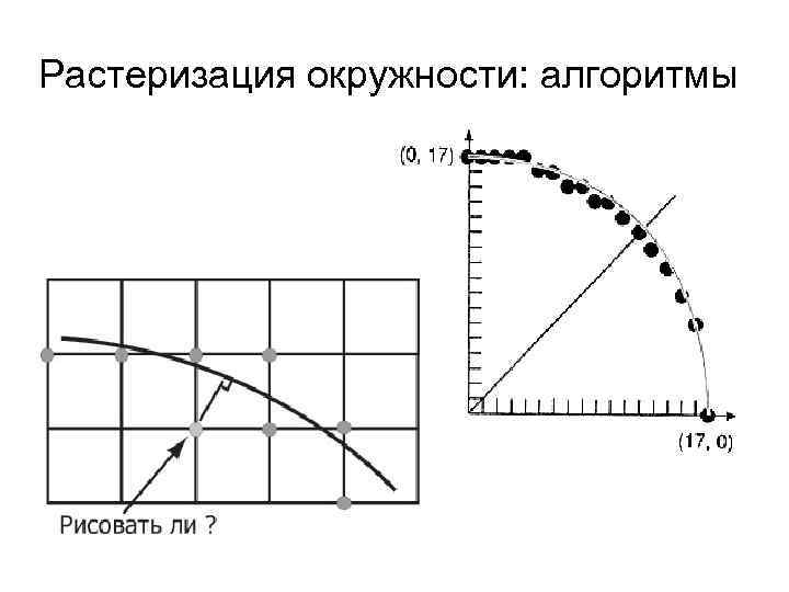 Растеризация окружности: алгоритмы 