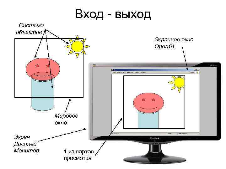 Вход - выход Система объектов Экранное окно Open. GL Мировое окно Экран Дисплей Монитор