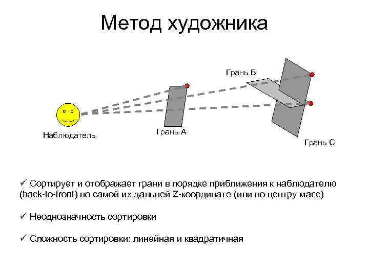 Метод художника Грань B Наблюдатель Грань A Грань С ü Сортирует и отображает грани