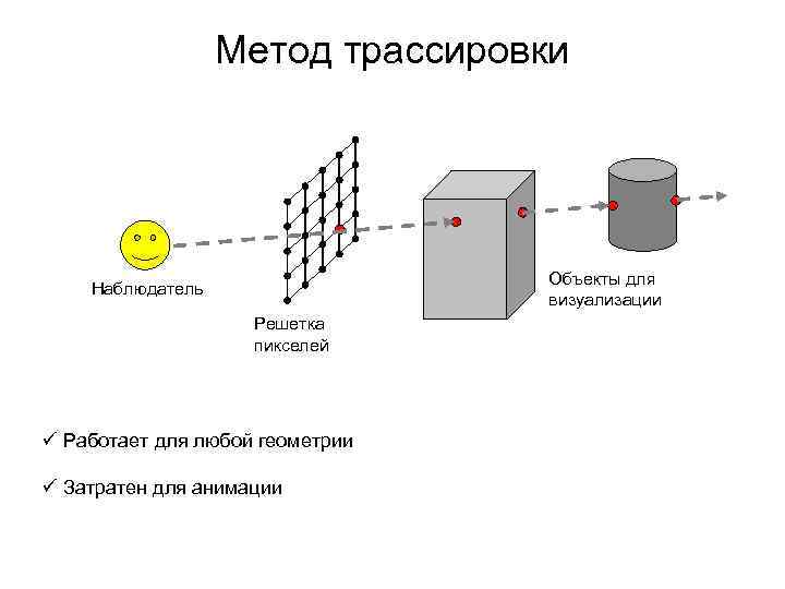 Метод трассировки Объекты для визуализации Наблюдатель Решетка пикселей ü Работает для любой геометрии ü