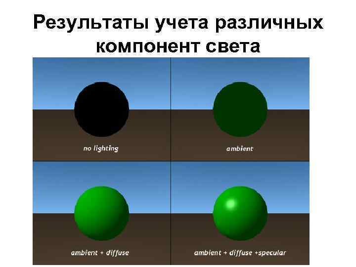 Результаты учета различных компонент света 