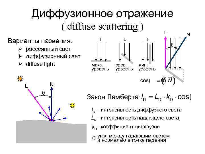 Диффузное отражение схема