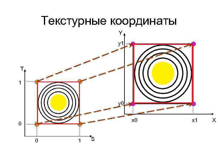 Текстурные координаты Y y 1 T 1 y 0 x 0 0 0 1