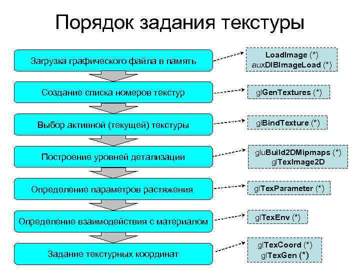Порядок задания текстуры Загрузка графического файла в память Load. Image (*) aux. DIBImage. Load