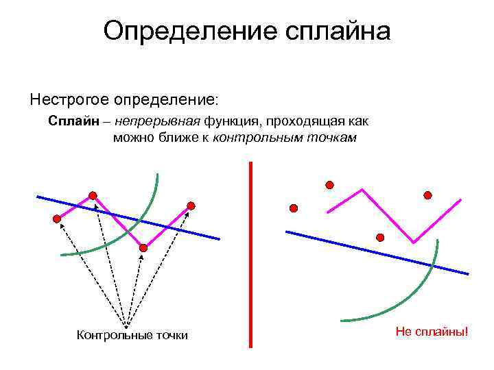Определение сплайна Нестрогое определение: Сплайн – непрерывная функция, проходящая как можно ближе к контрольным