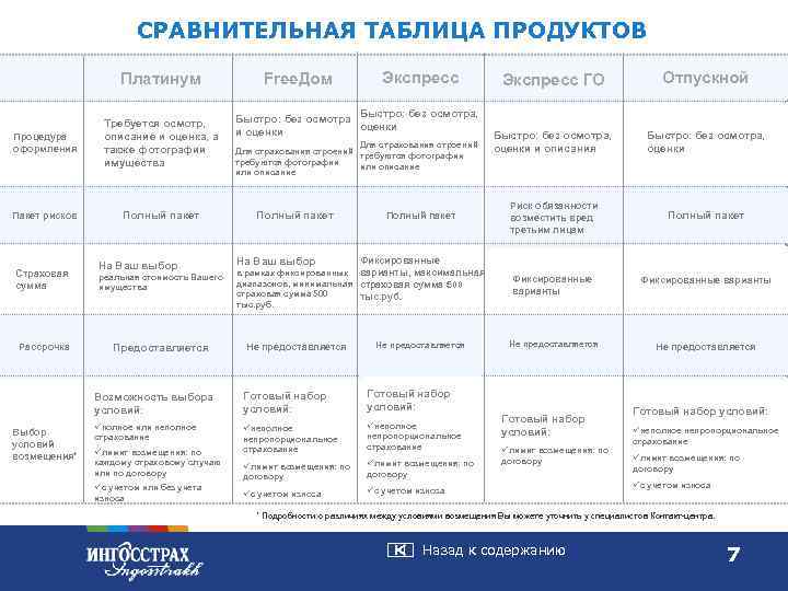  СРАВНИТЕЛЬНАЯ ТАБЛИЦА ПРОДУКТОВ Платинум Free. Дом Экспресс ГО Отпускной Быстро: без осмотра, Требуется