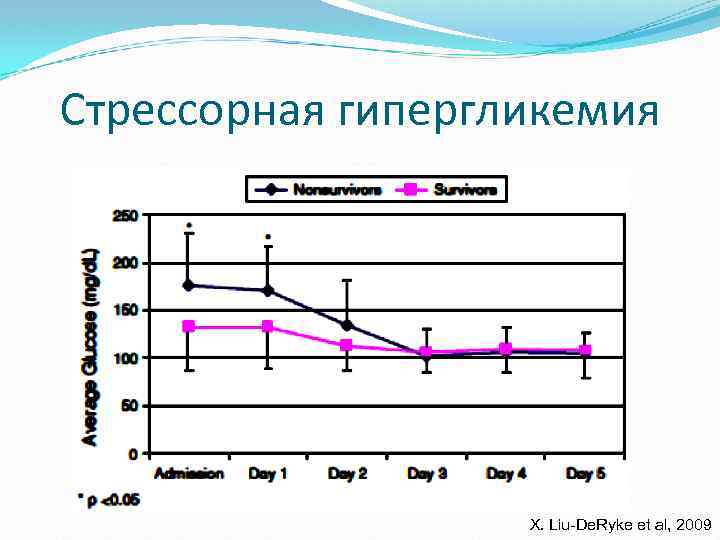 Стрессорная гипергликемия X. Liu-De. Ryke et al, 2009 