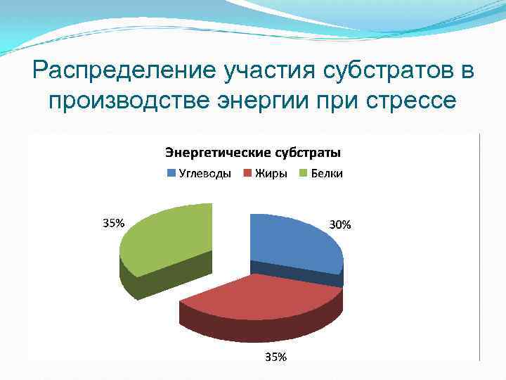 Распределение участия субстратов в производстве энергии при стрессе 