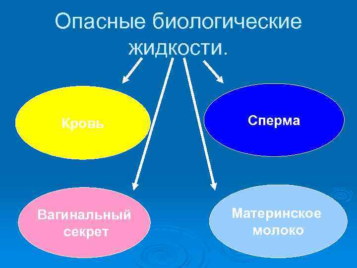 Опасные биологические жидкости. Кровь Сперма Вагинальный секрет Материнское молоко 