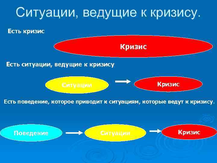 Ситуации, ведущие к кризису. Есть кризис Кризис Есть ситуации, ведущие к кризису Кризис Ситуации