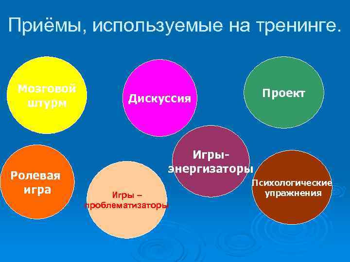 Приёмы, используемые на тренинге. Мозговой штурм Ролевая игра Проект Дискуссия Игрыэнергизаторы Игры – проблематизаторы