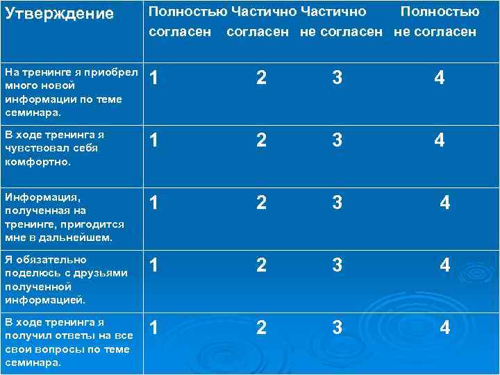 Утверждение Полностью Частично Полностью согласен не согласен На тренинге я приобрел много новой информации