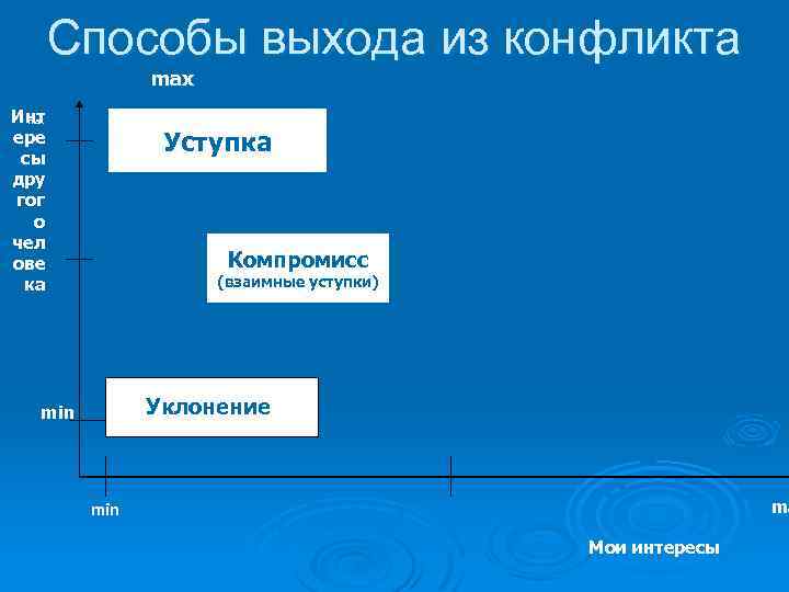 Способы выхода из конфликта maх Инт max ере сы дру гог о чел ове