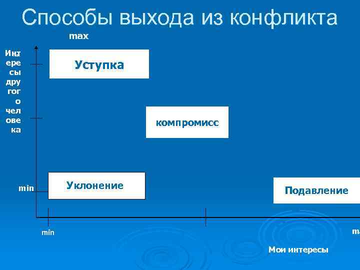 Способы выхода из конфликта maх Инт max ере сы дру гог о чел ове