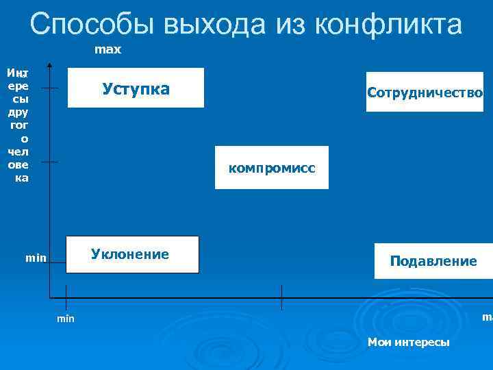 Способы выхода из конфликта maх Инт max ере сы дру гог о чел ове