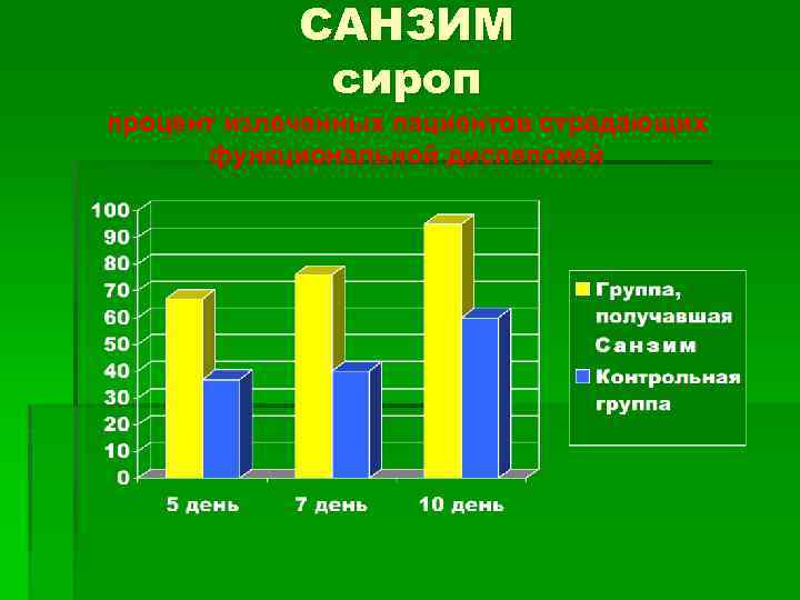 САНЗИМ сироп процент излеченных пациентов страдающих функциональной диспепсией 