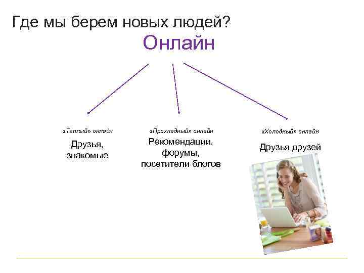 Где мы берем новых людей? Онлайн «Теплый» онлайн «Прохладный» онлайн Друзья, знакомые Рекомендации, форумы,