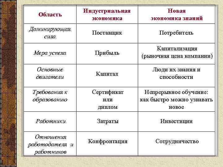 Область Индустриальная экономика Новая экономика знаний Доминирующая сила Поставщик Потребитель Прибыль Капитализация (рыночная цена